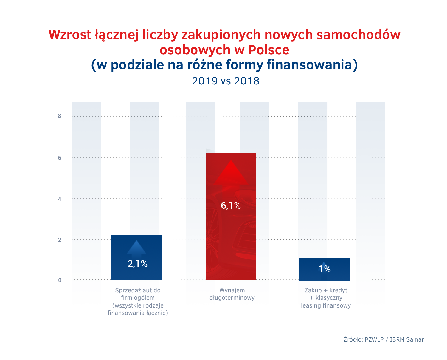 Wzrost sprzedazy aut do firm w Polsce 2019 - wynajem dlugoterminowy vs konkurencja.png